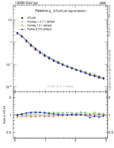 Plot of ptrel in 13000 GeV pp collisions