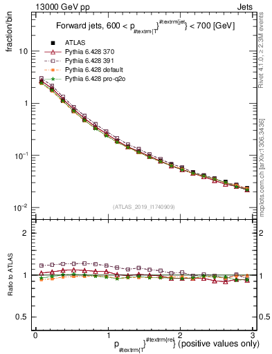 Plot of ptrel in 13000 GeV pp collisions