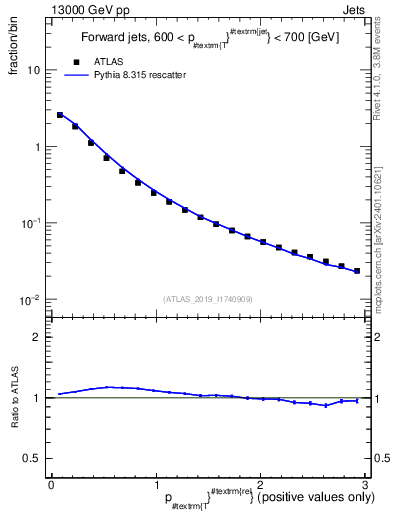 Plot of ptrel in 13000 GeV pp collisions