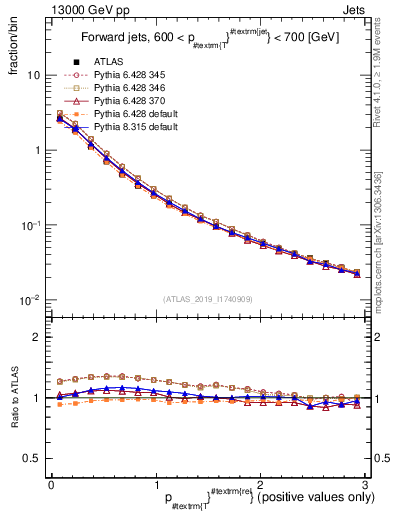 Plot of ptrel in 13000 GeV pp collisions