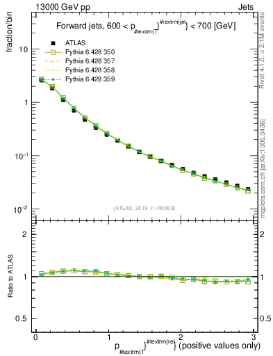 Plot of ptrel in 13000 GeV pp collisions