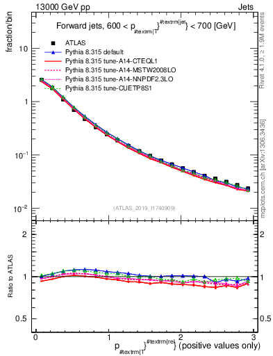 Plot of ptrel in 13000 GeV pp collisions