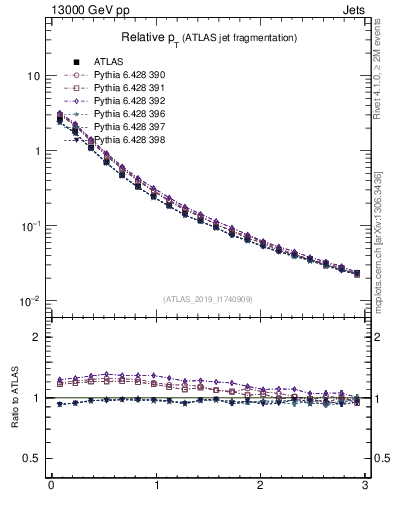 Plot of ptrel in 13000 GeV pp collisions