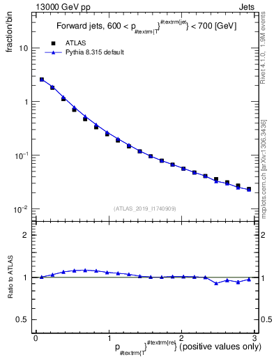 Plot of ptrel in 13000 GeV pp collisions