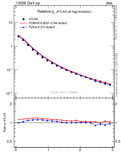Plot of ptrel in 13000 GeV pp collisions