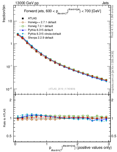 Plot of ptrel in 13000 GeV pp collisions