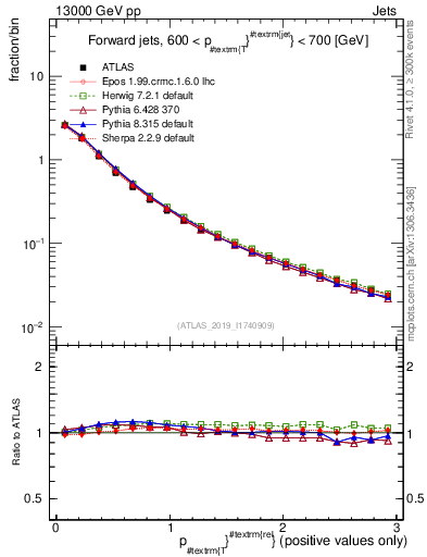Plot of ptrel in 13000 GeV pp collisions