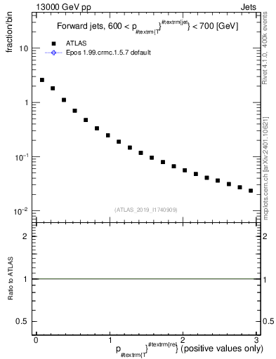 Plot of ptrel in 13000 GeV pp collisions