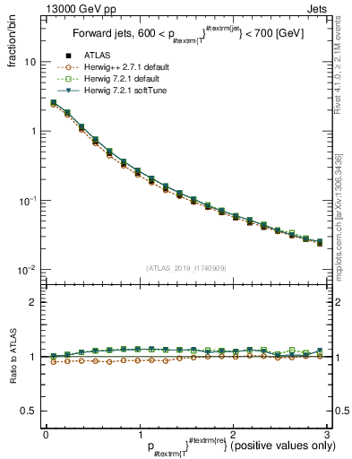 Plot of ptrel in 13000 GeV pp collisions