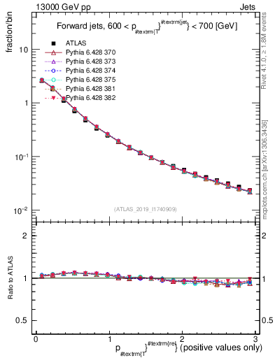 Plot of ptrel in 13000 GeV pp collisions