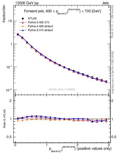 Plot of ptrel in 13000 GeV pp collisions