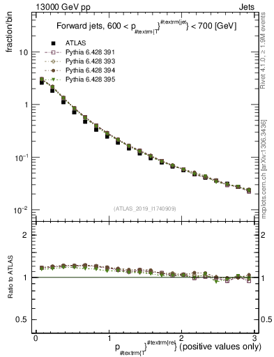 Plot of ptrel in 13000 GeV pp collisions