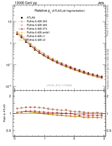 Plot of ptrel in 13000 GeV pp collisions