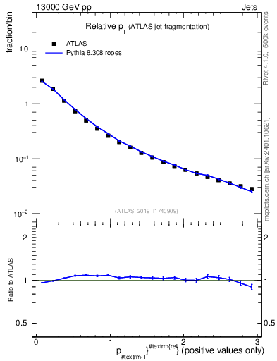 Plot of ptrel in 13000 GeV pp collisions