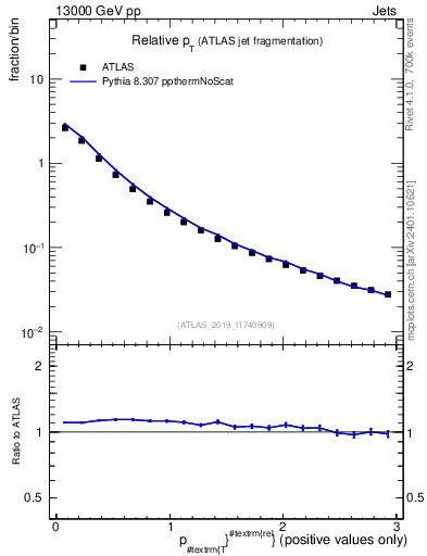 Plot of ptrel in 13000 GeV pp collisions
