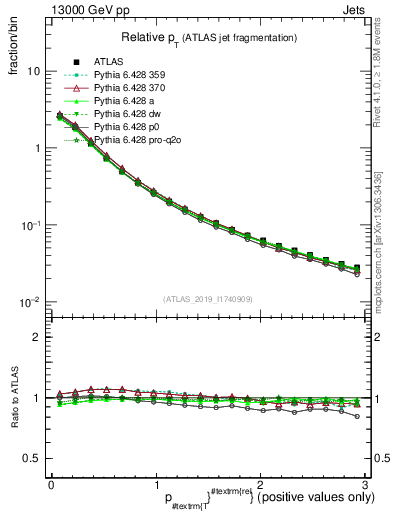 Plot of ptrel in 13000 GeV pp collisions