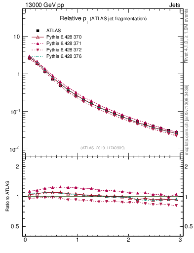 Plot of ptrel in 13000 GeV pp collisions