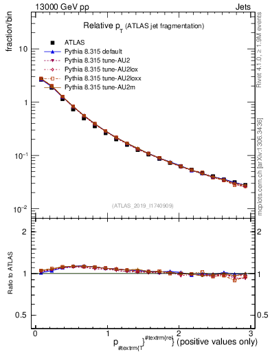 Plot of ptrel in 13000 GeV pp collisions