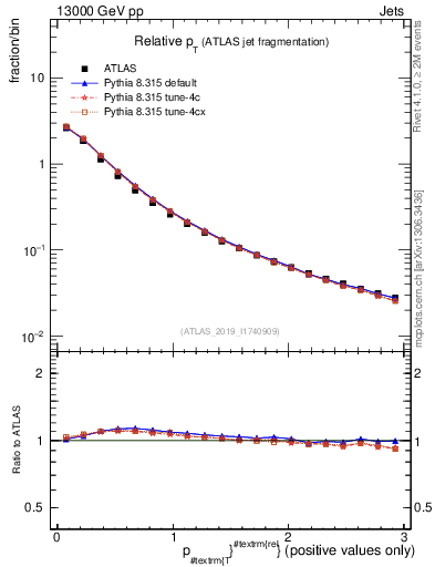 Plot of ptrel in 13000 GeV pp collisions
