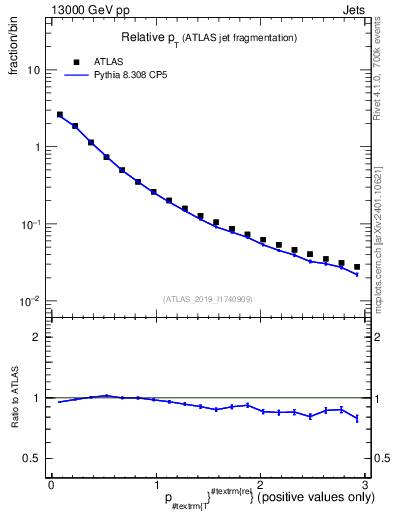 Plot of ptrel in 13000 GeV pp collisions
