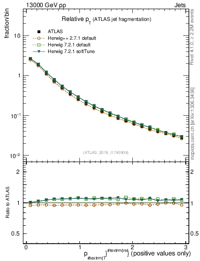 Plot of ptrel in 13000 GeV pp collisions