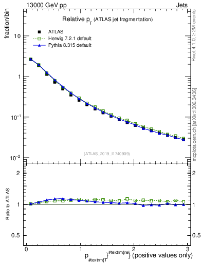 Plot of ptrel in 13000 GeV pp collisions