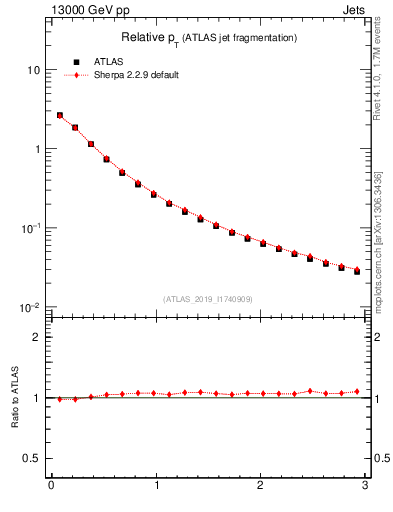 Plot of ptrel in 13000 GeV pp collisions