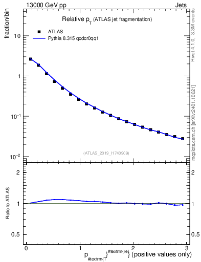 Plot of ptrel in 13000 GeV pp collisions
