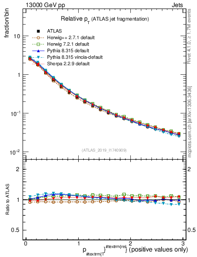 Plot of ptrel in 13000 GeV pp collisions