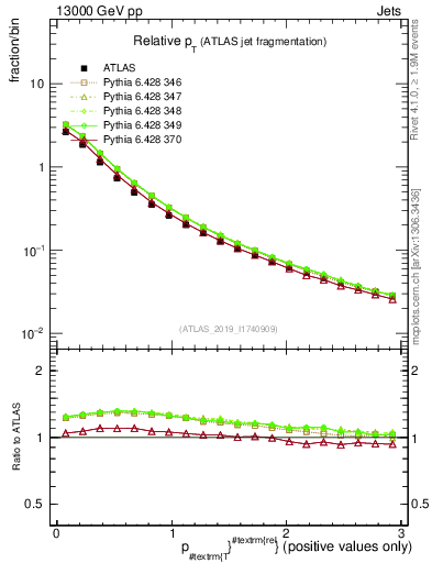Plot of ptrel in 13000 GeV pp collisions