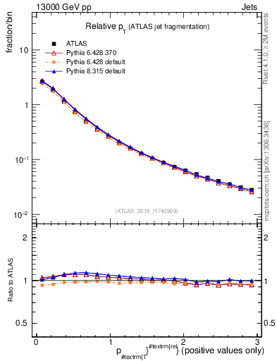 Plot of ptrel in 13000 GeV pp collisions