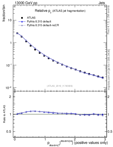 Plot of ptrel in 13000 GeV pp collisions