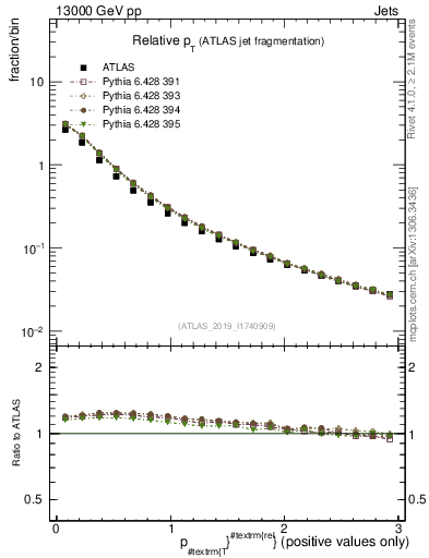Plot of ptrel in 13000 GeV pp collisions