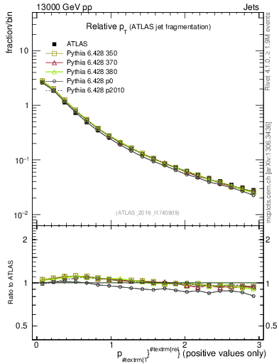Plot of ptrel in 13000 GeV pp collisions