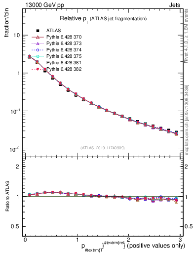 Plot of ptrel in 13000 GeV pp collisions