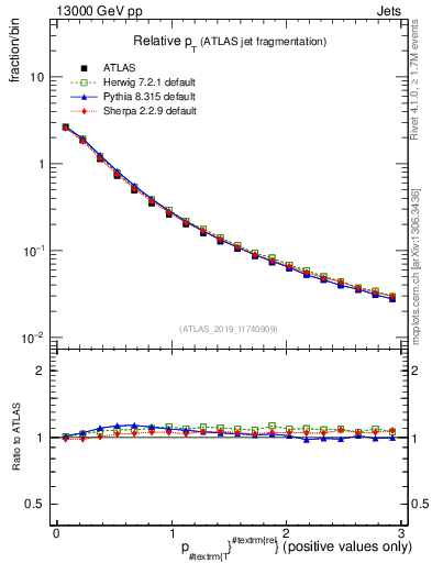 Plot of ptrel in 13000 GeV pp collisions