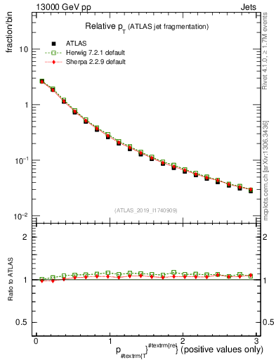Plot of ptrel in 13000 GeV pp collisions