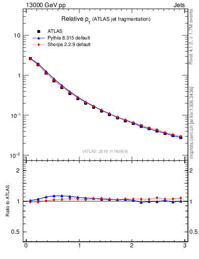 Plot of ptrel in 13000 GeV pp collisions