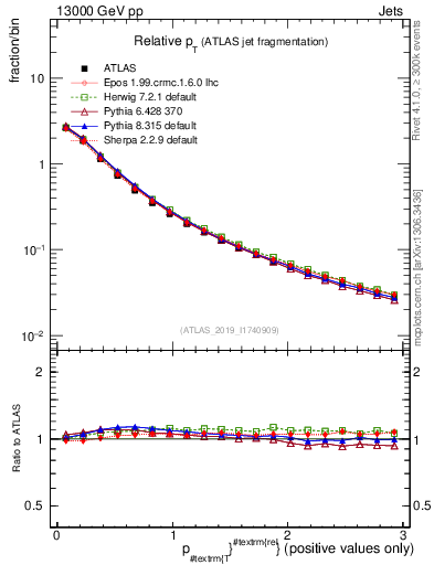 Plot of ptrel in 13000 GeV pp collisions