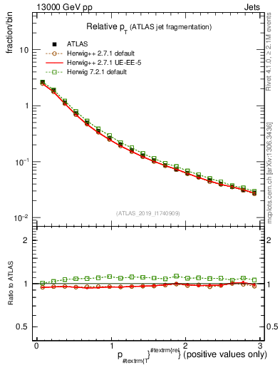 Plot of ptrel in 13000 GeV pp collisions
