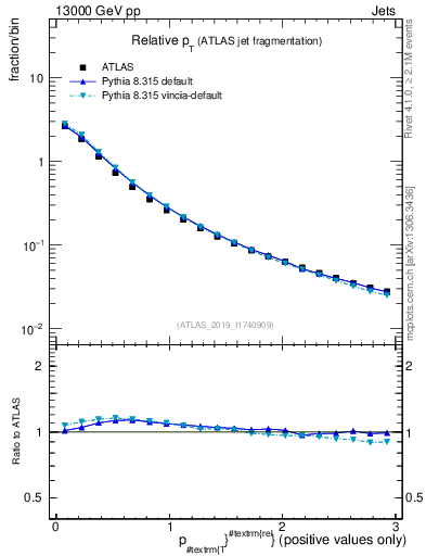Plot of ptrel in 13000 GeV pp collisions