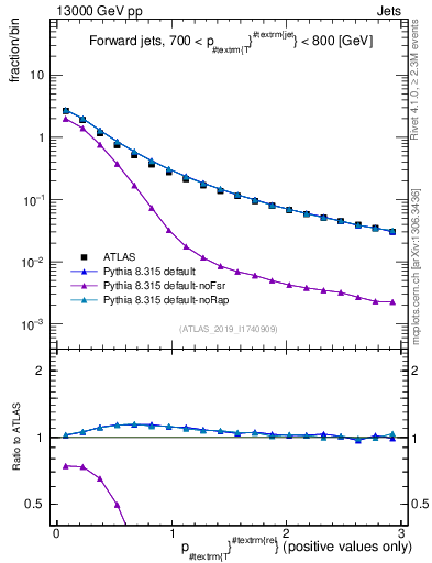 Plot of ptrel in 13000 GeV pp collisions