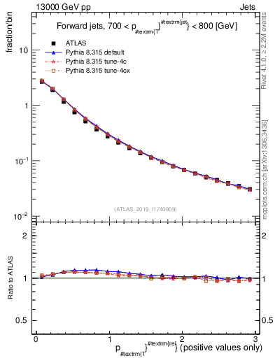 Plot of ptrel in 13000 GeV pp collisions