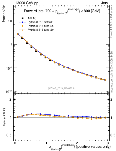 Plot of ptrel in 13000 GeV pp collisions