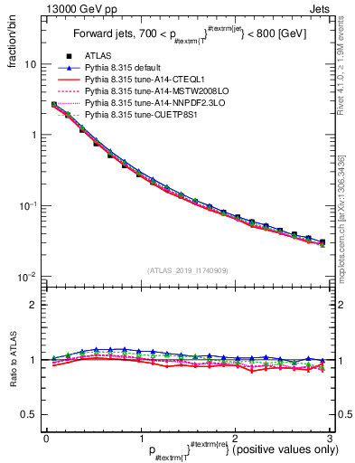 Plot of ptrel in 13000 GeV pp collisions