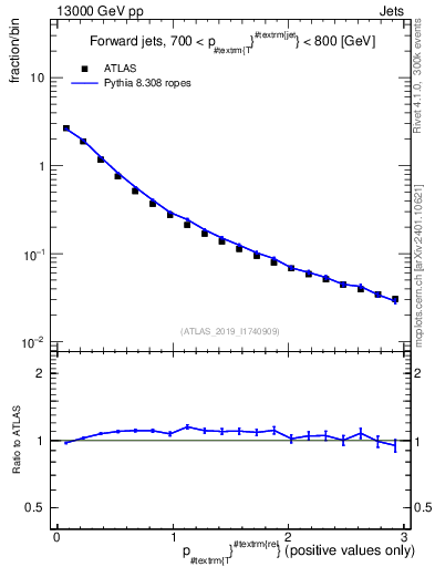 Plot of ptrel in 13000 GeV pp collisions