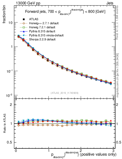Plot of ptrel in 13000 GeV pp collisions