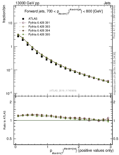 Plot of ptrel in 13000 GeV pp collisions