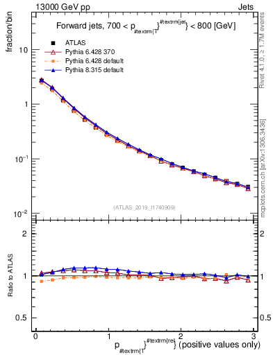 Plot of ptrel in 13000 GeV pp collisions