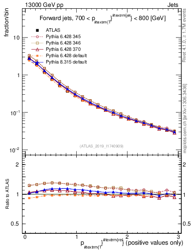 Plot of ptrel in 13000 GeV pp collisions